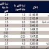 QNB: توقعات بنمو الاقراض المحلي