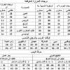 توقعات الطقس ودرجات الحرارة في اليومين المقبلين