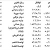 الدولار 1507,5 ليرات