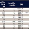 QNB: تعاملات البورصة تكسر حاجز المليار ريال في اسبوع