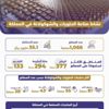"الصناعة": 35 مليون ريال حجم الاستثمار في الحلويات والشوكولاتة تم ضخها في 1066 مصنعاً