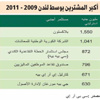 الصناديق السيادية العربية والآسيوية تستهدف سوق العقار اللندني الصناديق السيادية العربية والآسيوية تستهدف سوق العقار اللندني