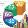4 عوامل تقود لتجاوز المستهدف ورفع نسبة تملك المواطنين إلى 62 % 4 عوامل تقود لتجاوز المستهدف ورفع نسبة تملك المواطنين إلى 62 %