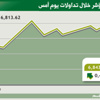 المؤشر يرتفع للجلسة الثالثة إلى مستوى 6843 نقطة