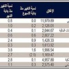 تقرير QNB: تعاملات البورصة تتأثر بتوزيعات الأرباح النقدية وأسهم المنحة