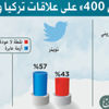 استطلاع «البيان»: علاقات تركيا مع الغرب ستنجو من خروقات أردوغان استطلاع «البيان»: علاقات تركيا مع الغرب ستنجو من خروقات أردوغان