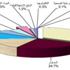 «الاستثمارات»: 1.1 مليار دينار زيادة القيمة الرأسمالية للبورصة منذ بداية العام