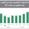 انخفاض قيمة التداولات العقارية خلال أكتوبر 17 في المئة