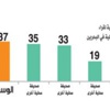 «بارك»: «الوسط» الصحيفة الأولى في البحرين