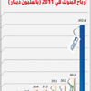 أرباح البنوك 565 مليون دينار حصة «الوطني» 53%
