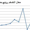 معدل التضخم يرتفع 4 % لنهاية تموز