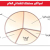 الدول المتقدمة تصب الزيت على أسعار النفط المشتعلة!