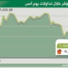 المؤشر يهبط دون مسـتوى 7200 نقطـة