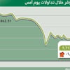 المؤشر يتراجع 145 نقطة والتداول يرتفع إلى 18 مليارا