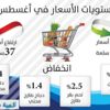 تراجع أسعار 53 سلعة يتصدرها الخضار والأرز واللحوم تراجع أسعار 53 سلعة يتصدرها الخضار والأرز واللحوم