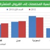 «فيتش»: المخصصات ستبقى مرتفعة في 2014