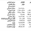 الدولار 1507,5 ليرات الدولار 1507,5 ليرات
