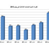 25.6 مليار دولار ميزانية المصارف الإسلامية في يونيو