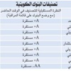 «فيتش»: الحكومة متباطئة في تحفيز الاقتصاد.. والإنجاز في التنمية محدود