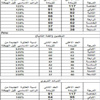 وزير تطوير القطاع العام : 67 مليون دينار قيمة الزيادة على رواتب المعلمين