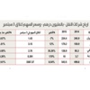 أرباح شركات النقل نصف مليون درهم خلال النصف الأول