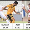 إحصائية دقيقة عن كرة القدم الكويتية