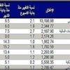 2.4 مليار دولار تداول البورصات الخليجية الأسبوع الماضي