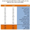"المركزي للمعلومات": نمو الناتج المحلي الإجمالي 4.2 % في الفصل الأول