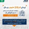 "هدف" يودع 215.4 مليون ريال للمنشآت المستفيدة من "دعم التوظيف" "هدف" يودع 215.4 مليون ريال للمنشآت المستفيدة من "دعم التوظيف"