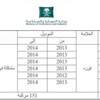 "التجارة" تستدعي 151 سيارة فورد لوجود خلل فني