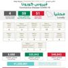 الصحة: 51 إصابة جديدة بكورونا