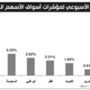 تفاؤل مصحوب بالقلق مع افتقار السوق للمحفزات تفاؤل مصحوب بالقلق مع افتقار السوق للمحفزات