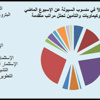 أسواق العملات الأجنبية - (التقرير الأسبوعي)