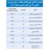 الخرافي وبوخمسين والغانم على قائمة «أرابيان بيزنس» لأغنى أغنياء العرب 2012