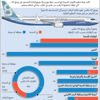 الناقلات العالمية تعيد «737 ماكس» للأجواء بضوابط صارمة للسلامة الناقلات العالمية تعيد «737 ماكس» للأجواء بضوابط صارمة للسلامة