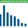 «الوطني للاستثمار» ترفع تقييمها لسهم «الجزيرة»