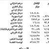 الدولار 1507,5 ليرات