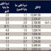 1.73 مليار ريال قيمة تعاملات البورصة في أسبوع 1.73 مليار ريال قيمة تعاملات البورصة في أسبوع