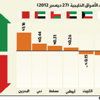 ارتفاع مؤشرات 4 أسواق خليجية وتراجع اثنين