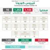 الصحة: تسجيل 1144 إصابة جديدة بكورونا و 16 وفاة