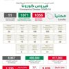 الصحة: 1056 إصابة جديدة بكورونا وشفاء 1071 الصحة: 1056 إصابة جديدة بكورونا وشفاء 1071