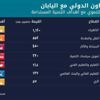 «التعاون الدولي»: 14 مشروعًا تنمويًا مع اليابان بـ2.7 مليار دولار (انفوجراف) «التعاون الدولي»: 14 مشروعًا تنمويًا مع اليابان بـ2.7 مليار دولار (انفوجراف)