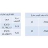 «الكويتية» توقِّع مع «ايرباص» لشراء 25 وتأجير 22 طائرة «الكويتية» توقِّع مع «ايرباص» لشراء 25 وتأجير 22 طائرة
