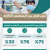 تطعيم 76 % من المعلمين و30 % من الطلاب تطعيم 76 % من المعلمين و30 % من الطلاب