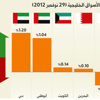 أسواق الإمارات تقود قاطرة الارتفاعات الخليجية