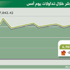 المؤشر يكسر مستوى 7000 نقطة وتراجع 126 شركة