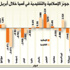 مؤشر داو جونز لسوق دبي يرتفع 0.25% في إبريل