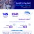 "هيئة الاتصالات" ترصد 145 مخالفة لـ"الاحترازية" في قطاعي الاتصال والبريد