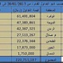 الهدوء يغلف التعاملات العقارية الأسبوعية بالسوق المحلية الهدوء يغلف التعاملات العقارية الأسبوعية بالسوق المحلية