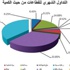 «بيان»: %2.7 مكاسب المؤشر السعري في يناير